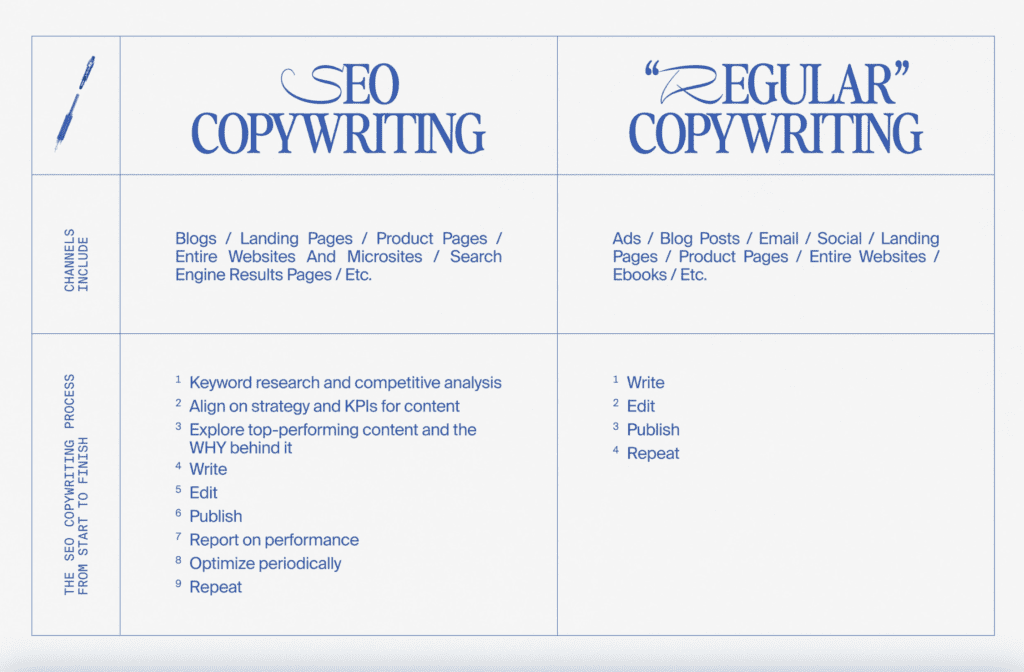 SEO copywriting services new york los angeles miami boston chicago dallas ben j owen